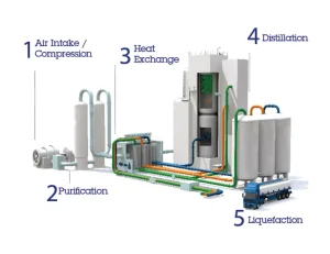 Liquid Oxygen Plant Cryogenic Oxygen Plant for Metallurgy Chemical Industry Engine Pump PLC